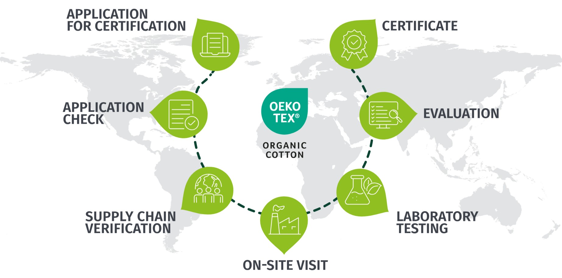 Infographic on the OEKO-TEX® ORGANIC COTTON certification process